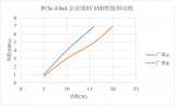 企業(yè)級(jí)SSD性能和功耗模型