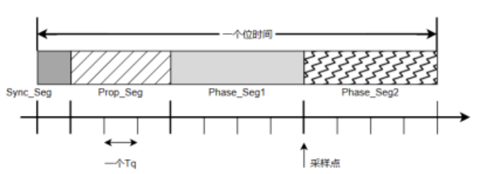 汽车电子