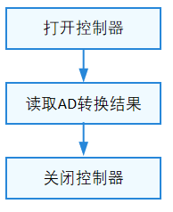 ADC使用流程图.png