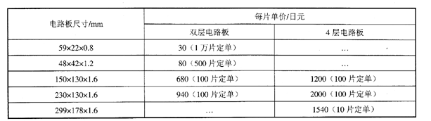 高速PCB又叠层设计尽量使用多层电路板