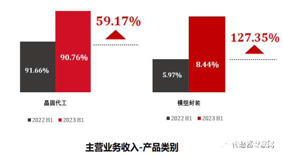 中国半岛·综合体育中国最大规模MEMS代工厂上半年营收252亿元(图4)