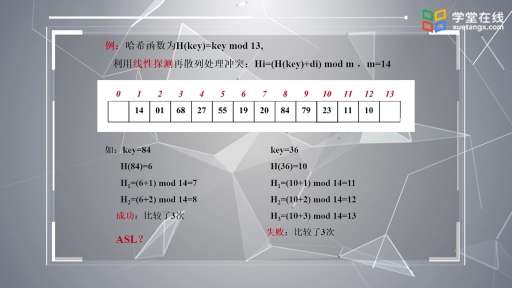  哈希表的查找和性能分析(2)#数据结构 