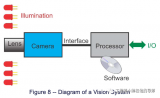 视觉系统的构成 机器视觉中常用的接口有哪些