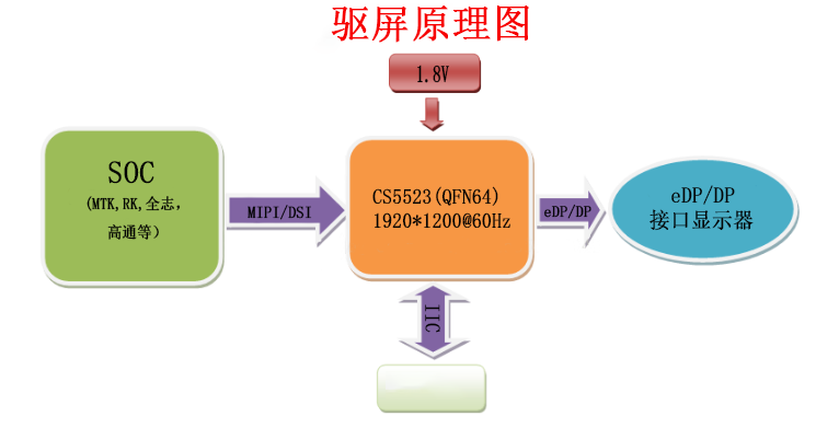 MIPI/DSI轉(zhuǎn)eDP新選擇CS5523芯片