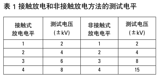 系统级ESD保护与器件级ESD保护的对比 系统级ESD保护的关键器件参数