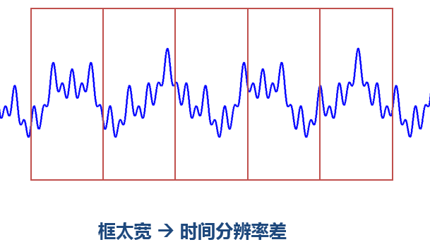 傅里叶变换