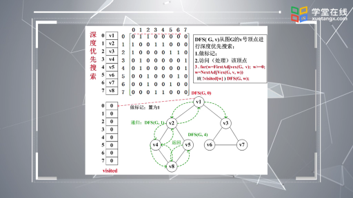  深度优先搜索(3)#数据结构 