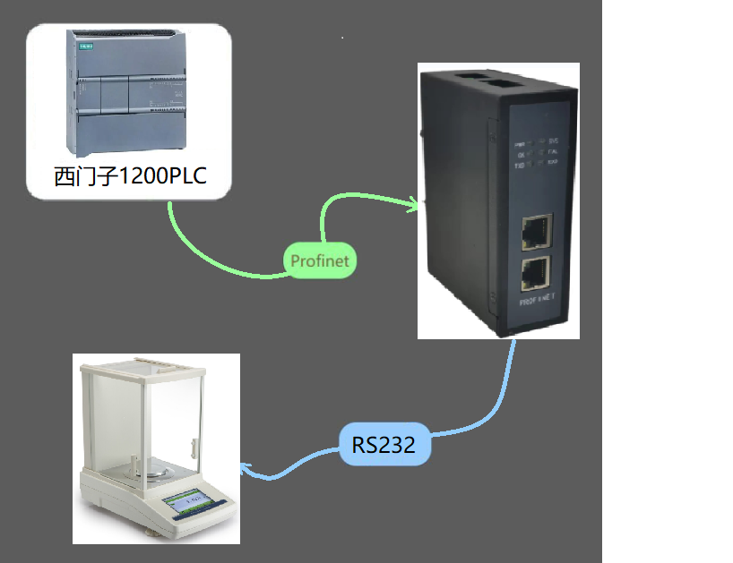 <b class='flag-5'>RS232</b>转<b class='flag-5'>PROFINET</b>连接AEM96奔普<b class='flag-5'>电子</b>分析<b class='flag-5'>天平</b>秤<b class='flag-5'>接入</b>到西门子