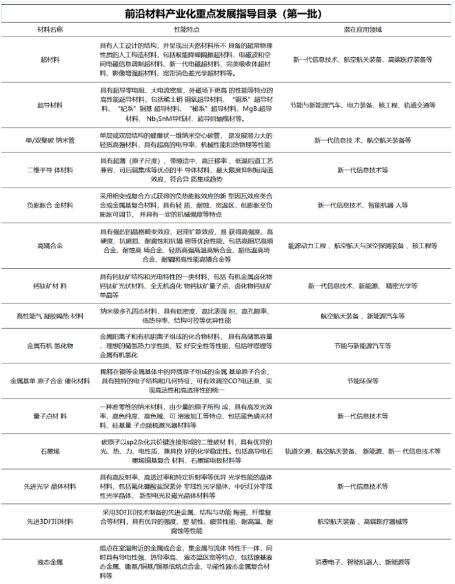 兩部門印發(fā)前沿材料產(chǎn)業(yè)化重點發(fā)展指導目錄，超導材...