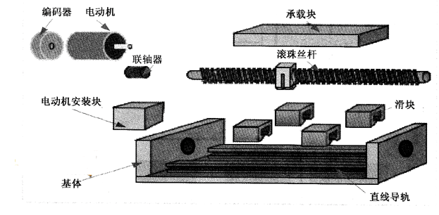 贴片机常用的直线驱动结构