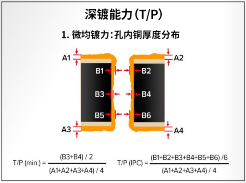 蚀刻