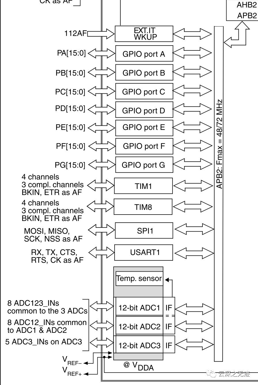 STM32