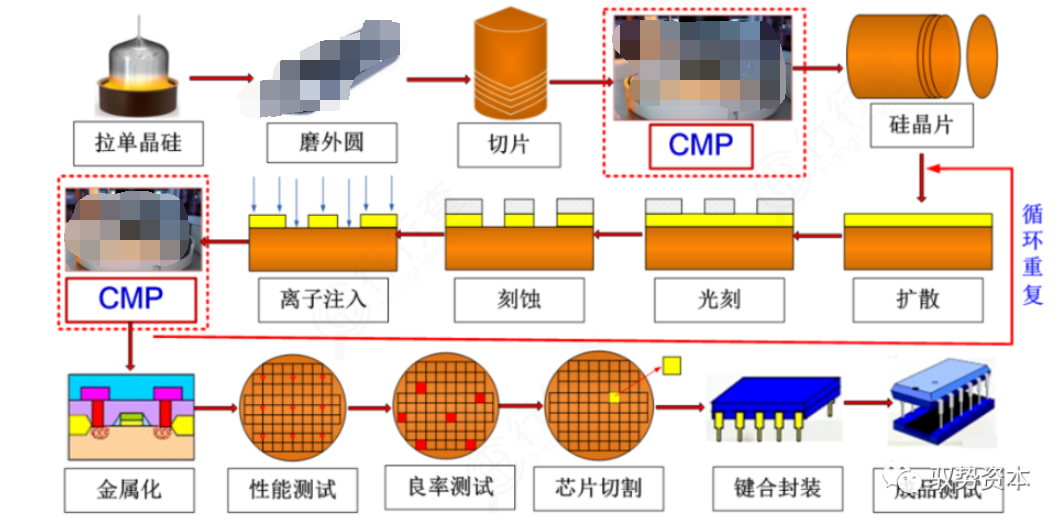 <b class='flag-5'>半導體</b>封測<b class='flag-5'>設備</b>有哪些 <b class='flag-5'>半導體制造</b>流程詳解