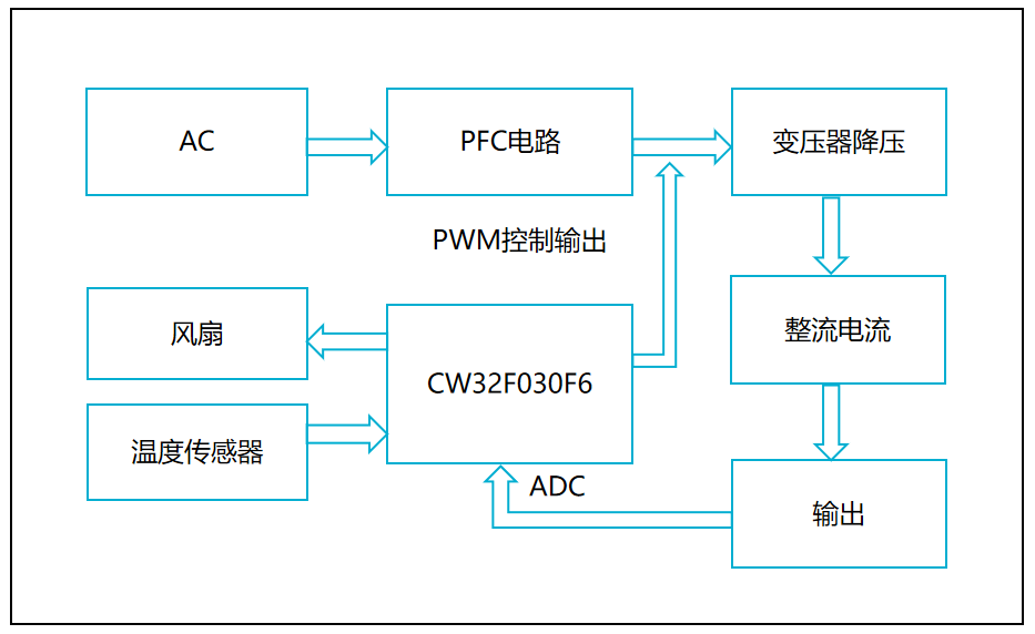 自动化控制