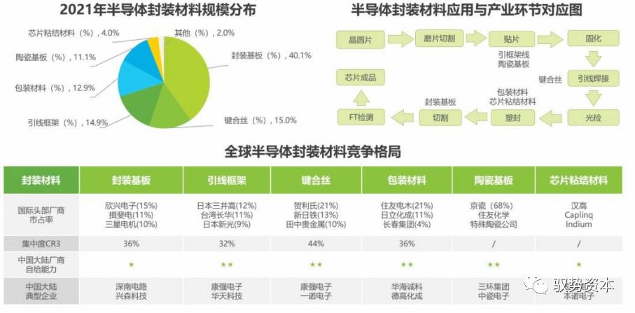 威尼斯人官方半导体进步前辈封测装备及墟市研讨(图4)