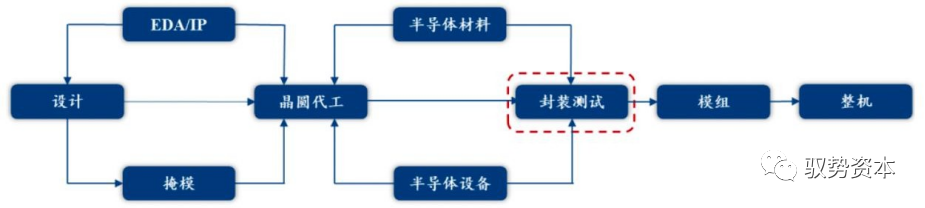 半导体行业