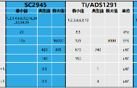 低功耗生物電勢測量前端模擬芯片SC2945可替換ADC1291