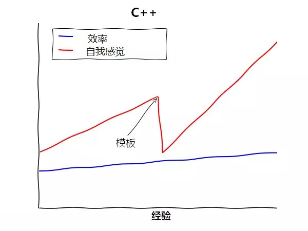 C++