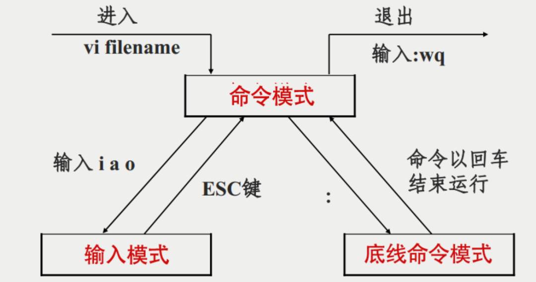 什么是VIM？VIM<b class='flag-5'>文本编辑器</b>的三种工作模式