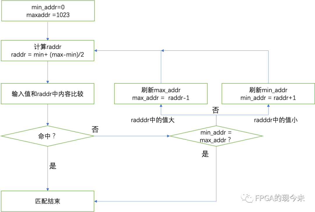 FPGA设计中二分法查表算法的实现