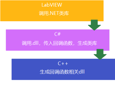 <b class='flag-5'>LabVIEW</b><b class='flag-5'>調用</b>C#編寫的.NET類庫