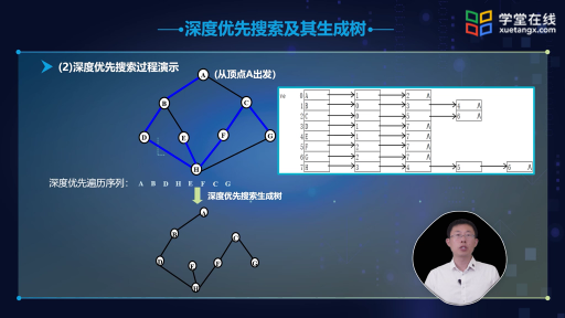  深度优先搜索及其生成树-视频(2)#数据结构 