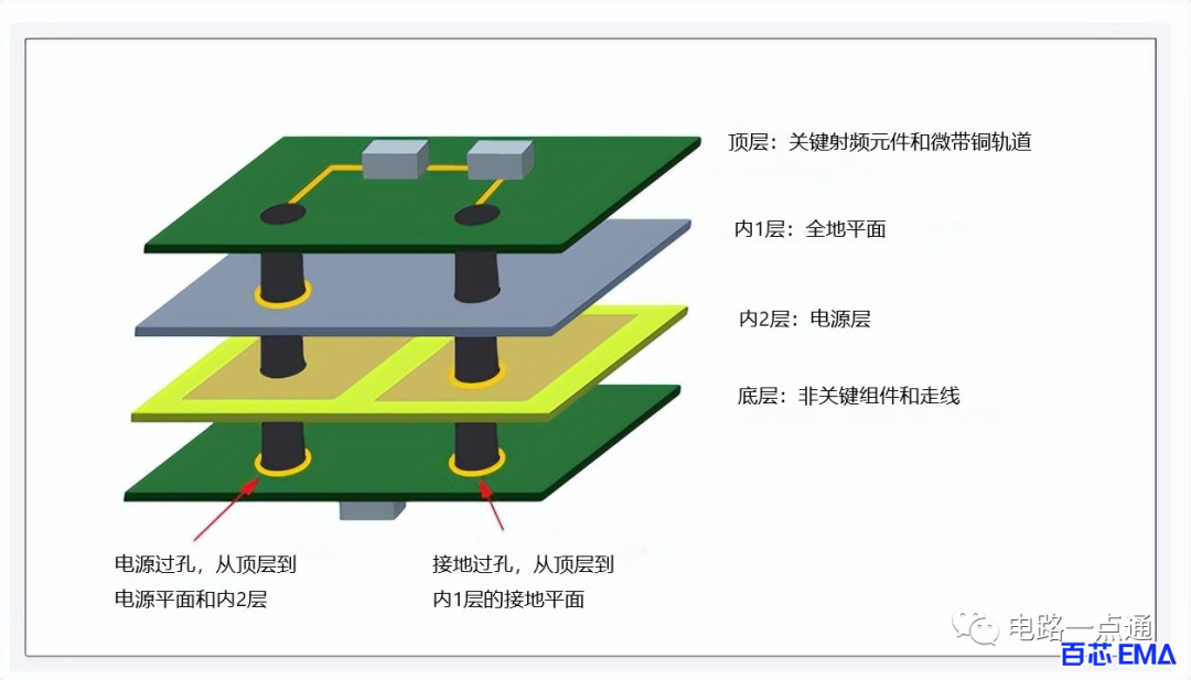 PCB设计