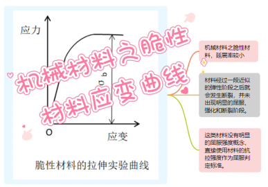 应力应变实验 玻璃、陶瓷、混凝土和铸铁，通常属于脆性材料