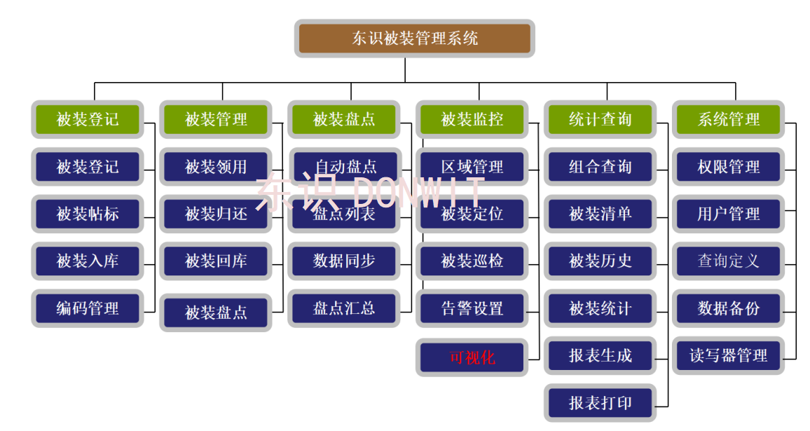 被装<b class='flag-5'>仓库</b><b class='flag-5'>管理</b>系统-被装<b class='flag-5'>管理</b>系统DW-S305的优势