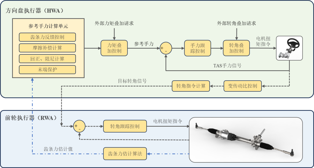 自动驾驶