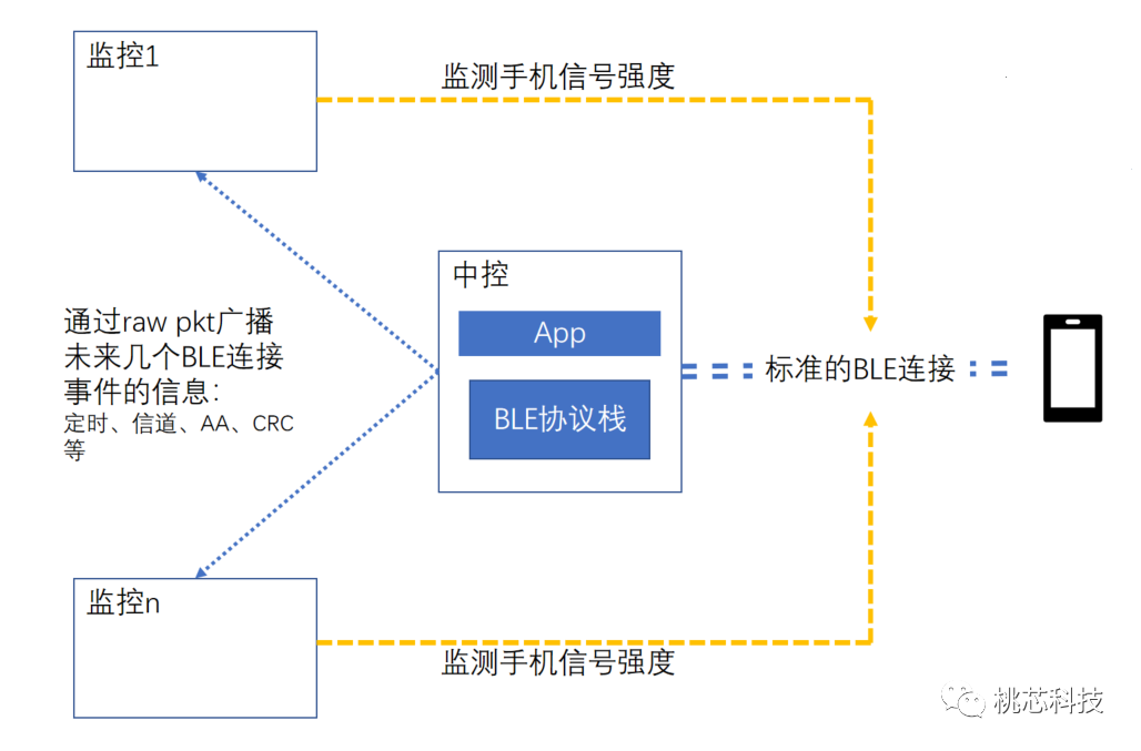 蓝牙