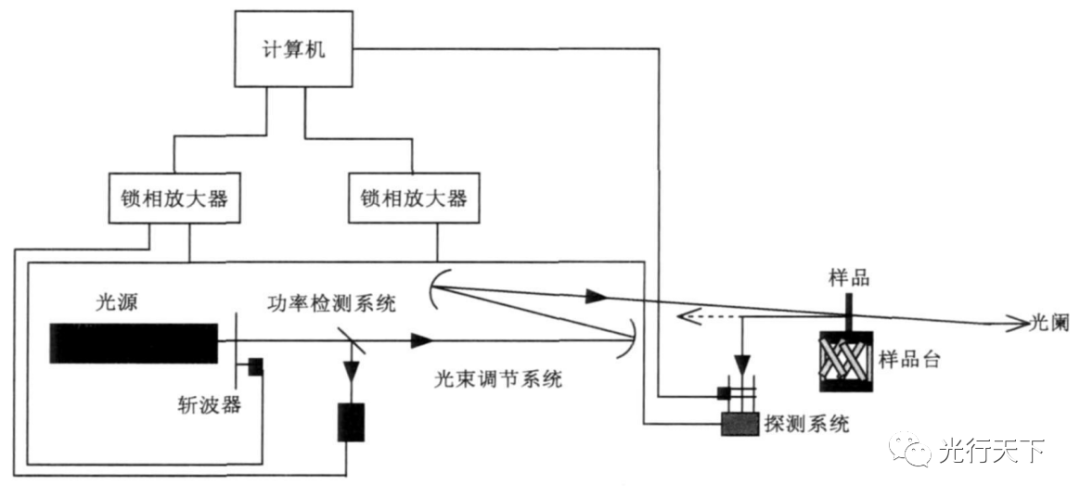 放大器