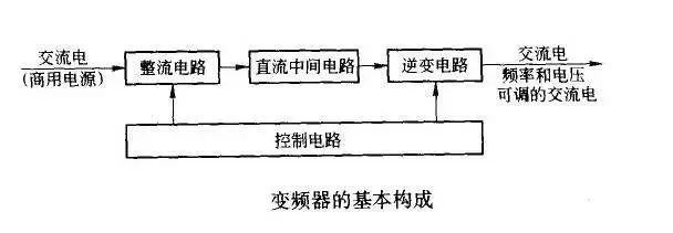 变频技术