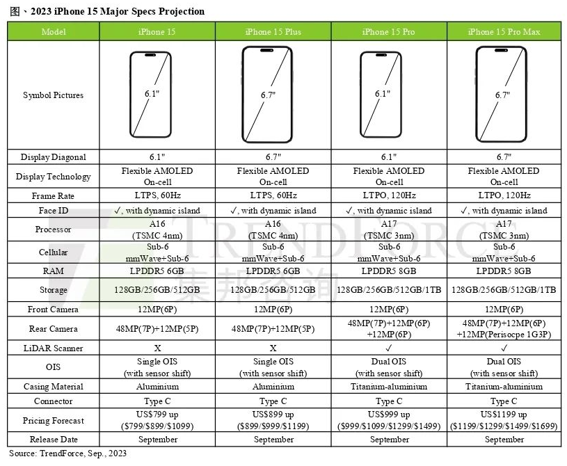iPhone 15 Pro Max独具潜望式镜头，有望<b class='flag-5'>拿下</b>近4成份额