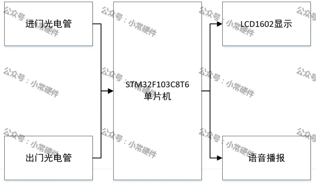 STM32F103C8T6