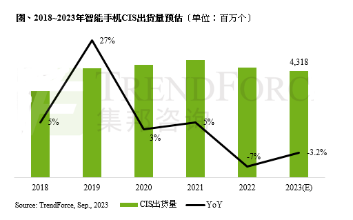 全球智能手機CIS市場疲軟 iPhone 15圖像傳感器曝光