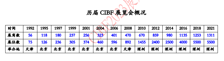 错过了CIBF2023，不要错过第十<b class='flag-5'>六届</b>深圳国际电池<b class='flag-5'>技术</b>交流会/<b class='flag-5'>展览会</b>