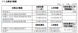 中国MEMS芯片第一股敏芯<b class='flag-5'>股份</b>，上半年营收1.56亿元