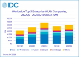2023Q2全球WLAN市场：思科、HPE、华为位列前三