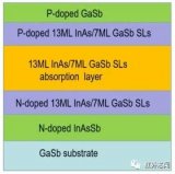 InAs/GaSb Ⅱ类超晶格长波红外探测器研究进展