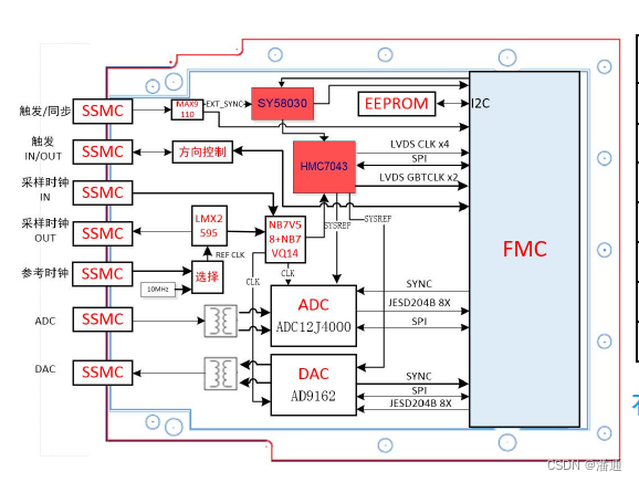 FMC AD/DA 子卡 1 通道4GSPS 12bit ADC 采集 1 通道12.8GSPS 16bit DAC 回放