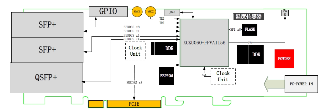 基于KU060的PCIE3.0光纤传输卡