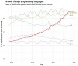 30年，Python正在吞食世界