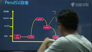 3 物联网操作系统多任务调度原理 - 第19节 #硬声创作季 