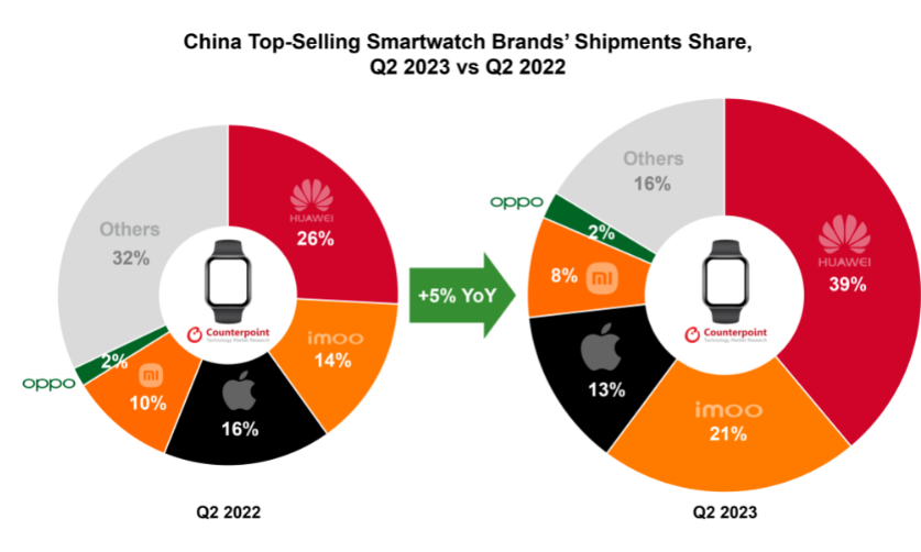 Q2中国智能手表出货量年增5%，华为份额39%优势扩大
