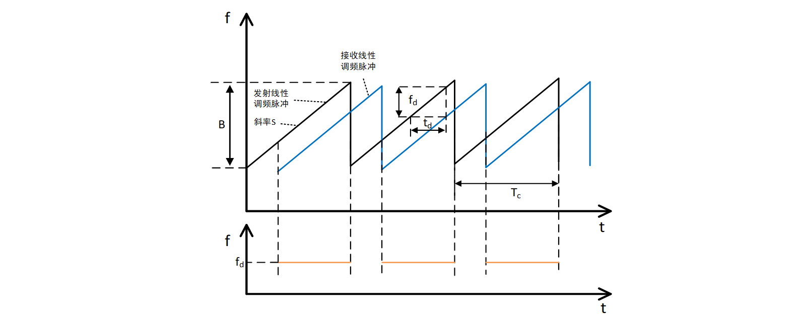 雷达