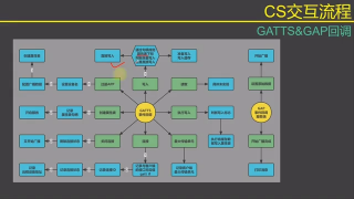 10 GATT ATT协议规范 - 第5节 #硬声创作季 