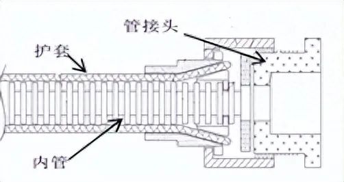 保护管