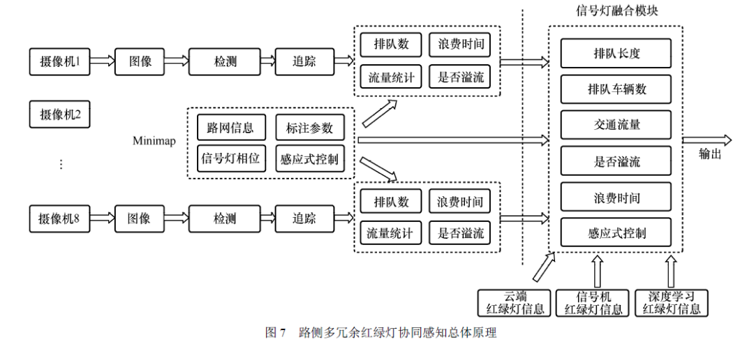 自动驾驶