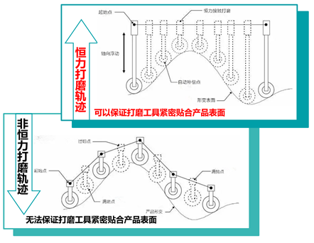 自动化